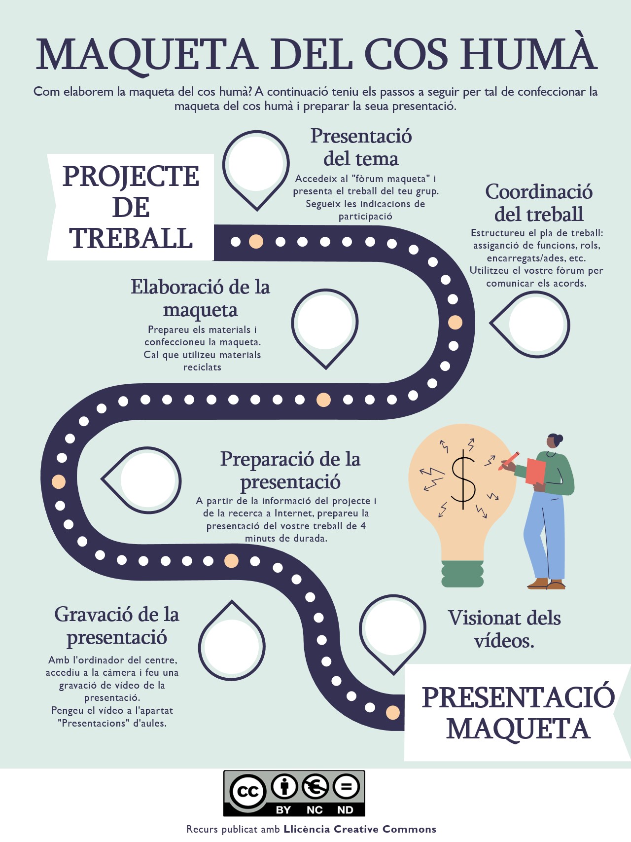 Com funciona el nostre cos? Elaborem una maqueta i la presentem a l'aula.