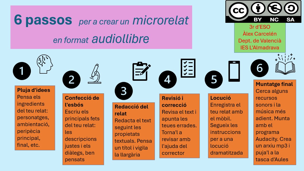 infografia 6 passos per a crear un microrelat en format audiollibre