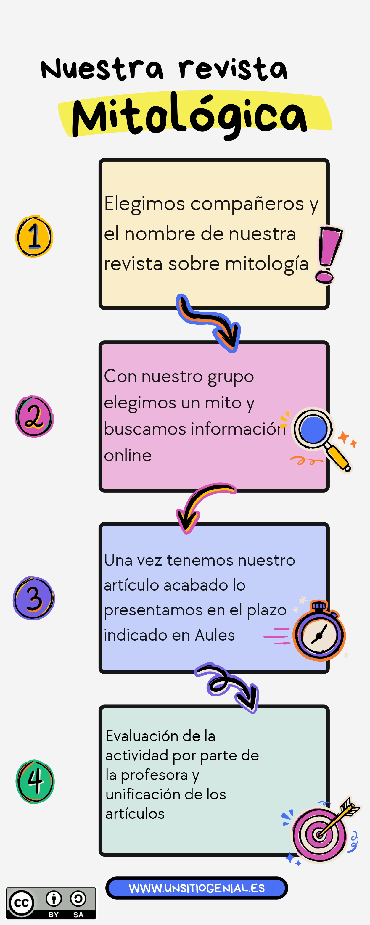Infografía sobre las fases del proyecto
