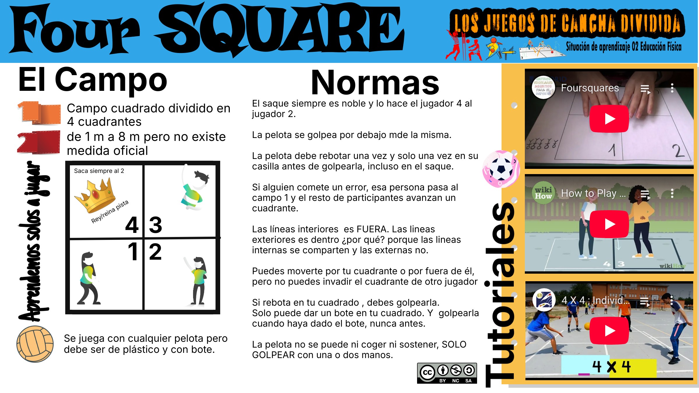 Infografía con las normas y enlaces a tutoriales para aprender a jugar al FourSquare
