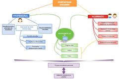 Mapa conceptual e-portafolio Curso INTEF