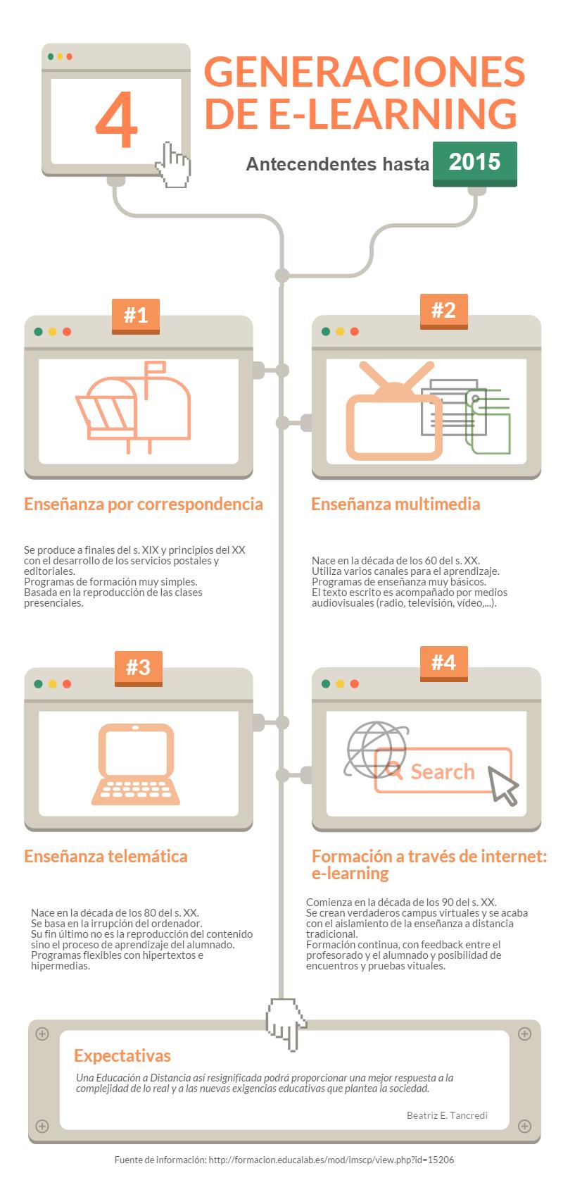 4 generaciones de e-learning