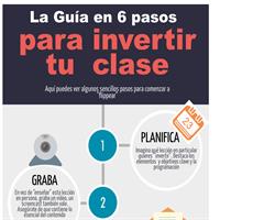 Claro esquema de cómo aplicar el modelo de clase invertida