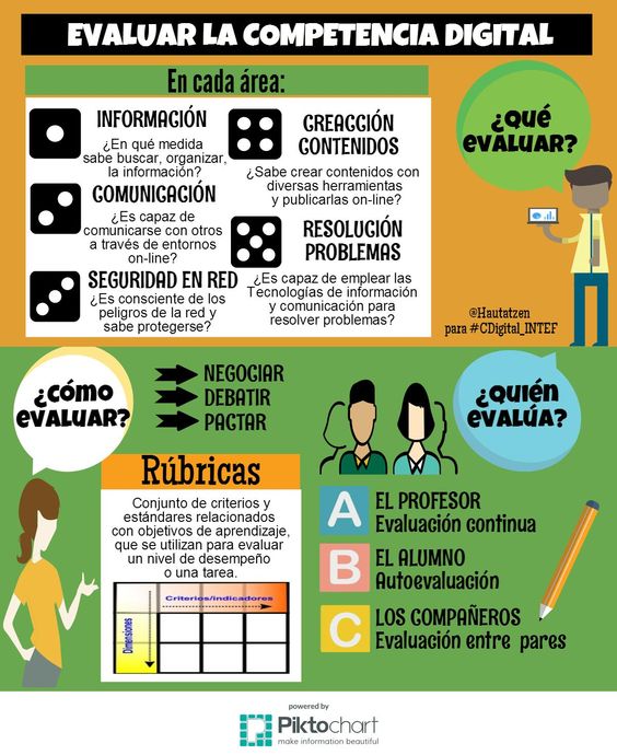 Evaluar la competencia digital