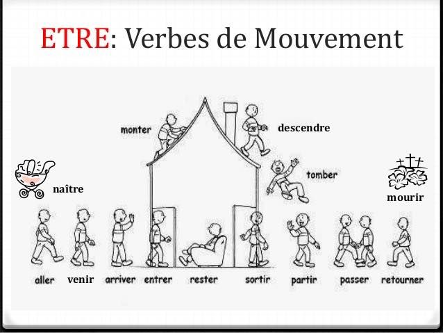 El «passé composé» con «être».