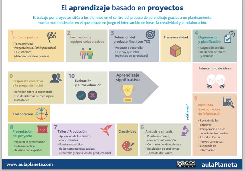 7 puntos para desarrollar