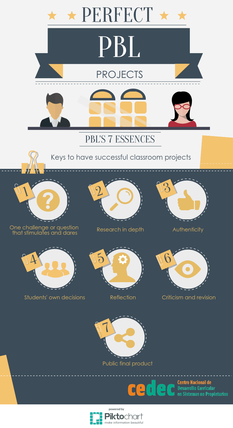 Qué Sí es ABP: 7 elemenos esenciales de la metodología de proyectos.