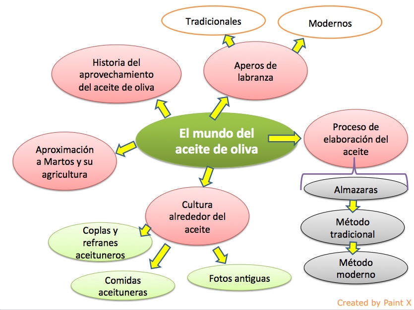 Proyecto "Aceicultura"