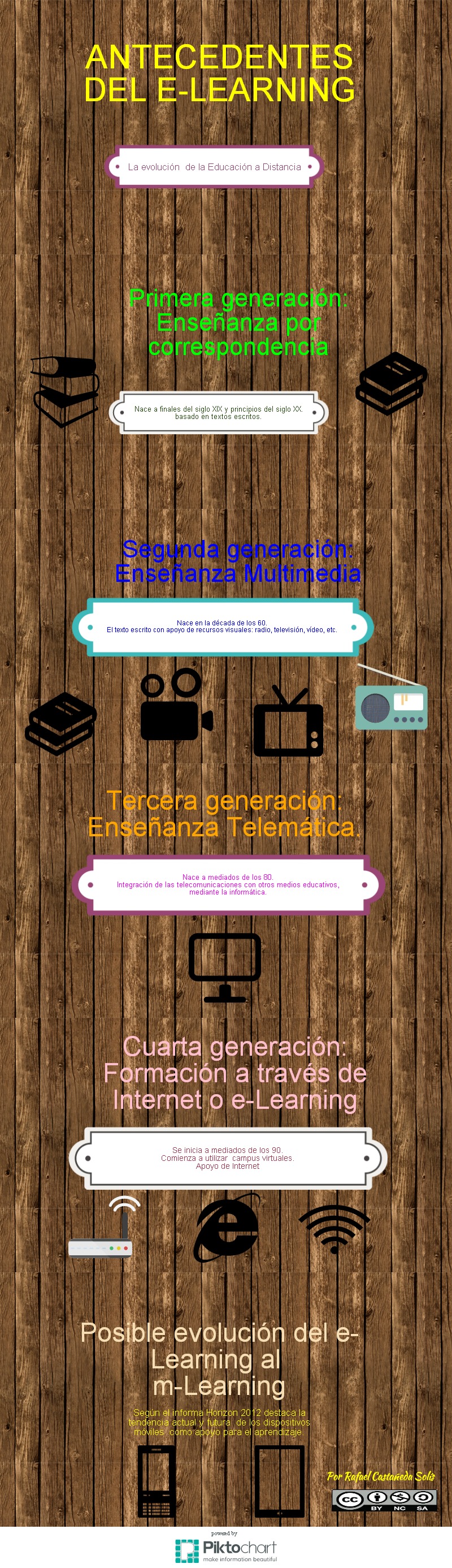 Antecedentes del e-Learning