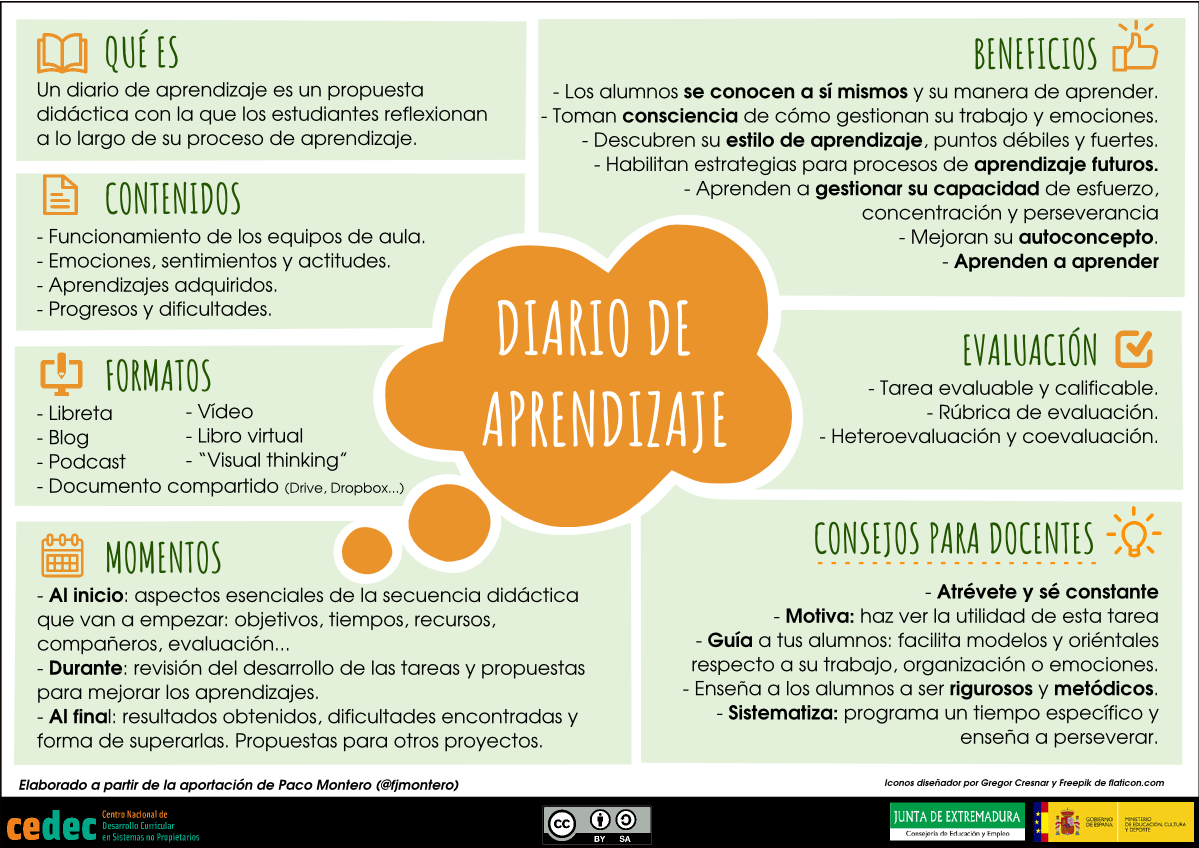 Aprender a aprender es una de las mejores enseñanzas que puede recibir un alumno. Por qué utilizar diarios de aprendizaje: 