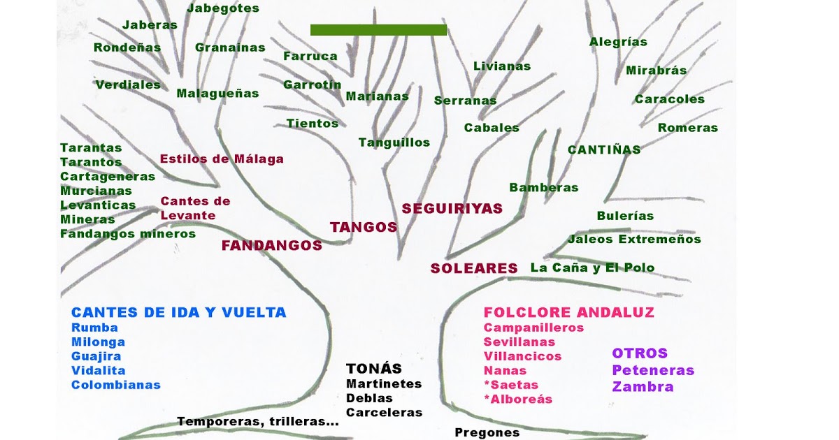 Mi primer proyecto Flipped Classroom: Flamenco en el aula