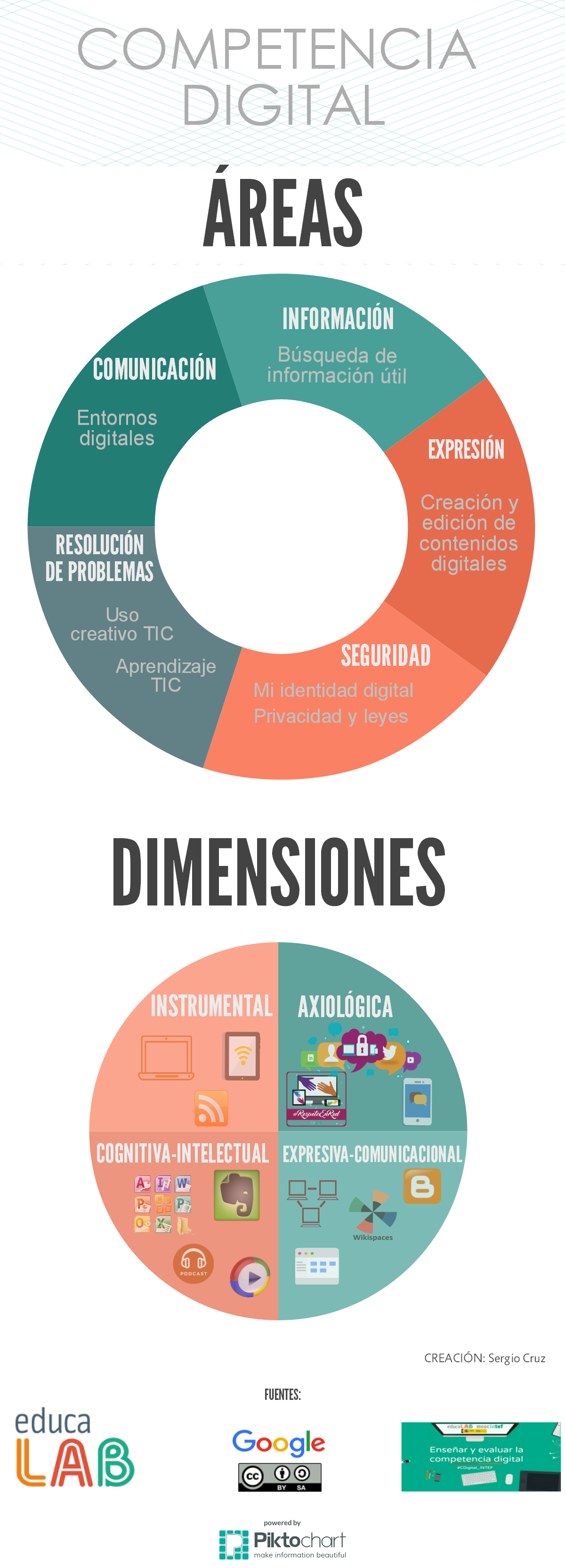 ÁREAS DE LA COMPETENCIA DIGITAL - INFOGRAFÍA