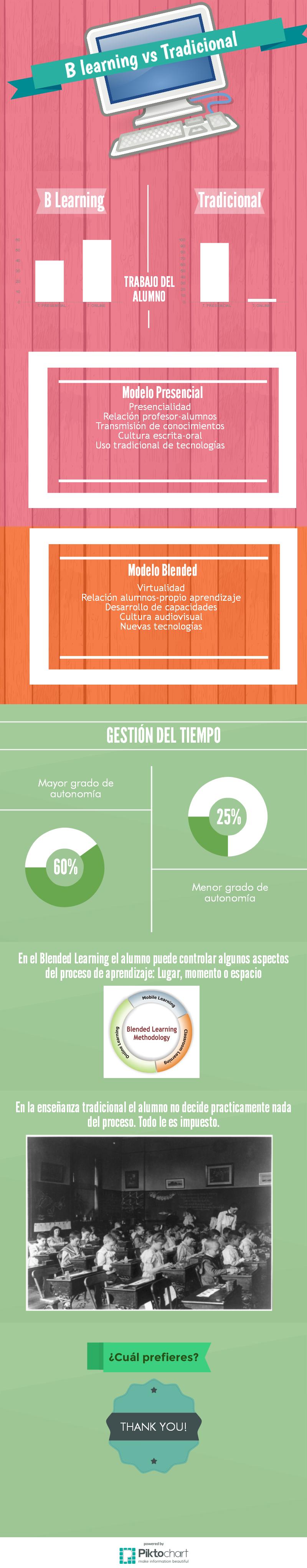 Blended learning Vs tradicional