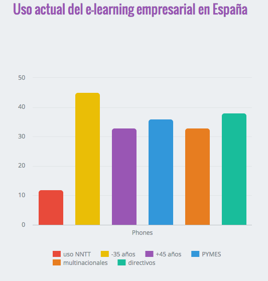 El uso del e-learning empresarial en España
