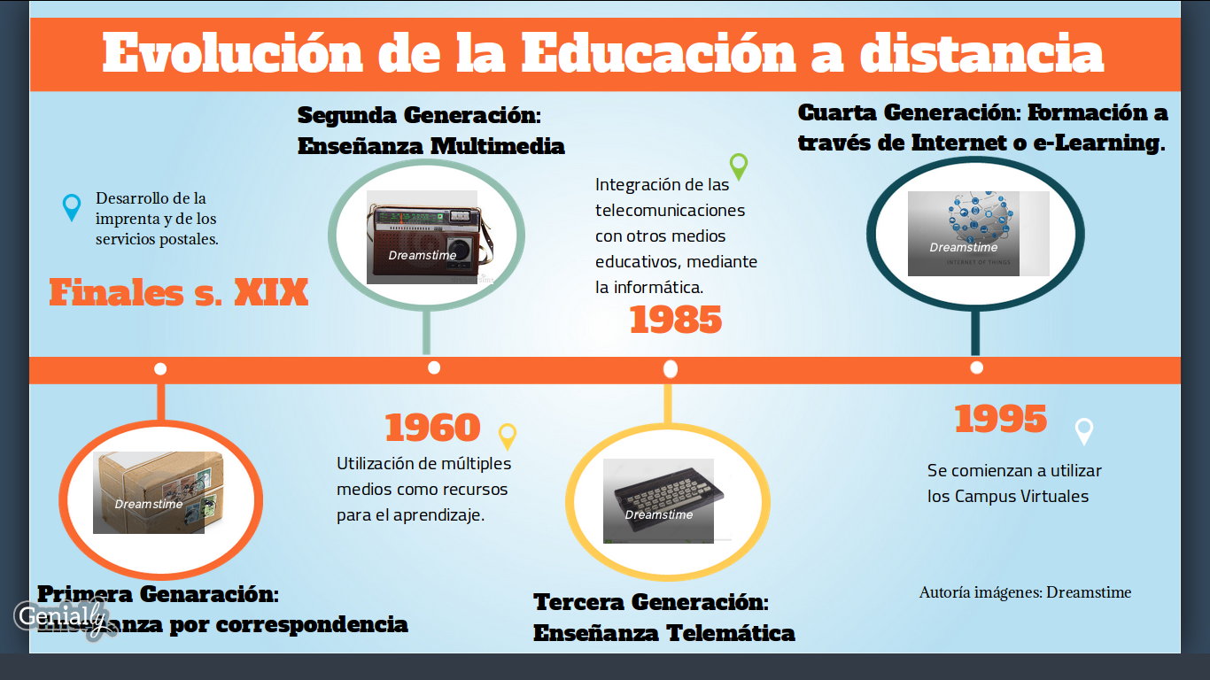Evolución de la educación a distancia
