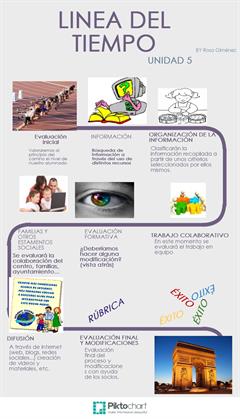 Comparto con vosotros mi rúbrica y mi línea del tiempo