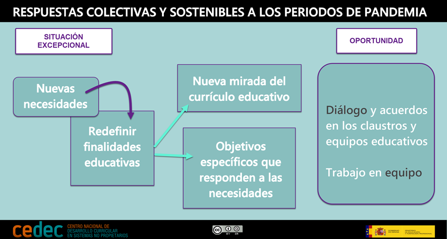 Respuestas colectivas y sostenibles a los periodos de coronavirus