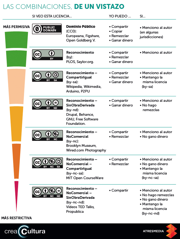 Las combinaciones en las licencias Creative Commons
