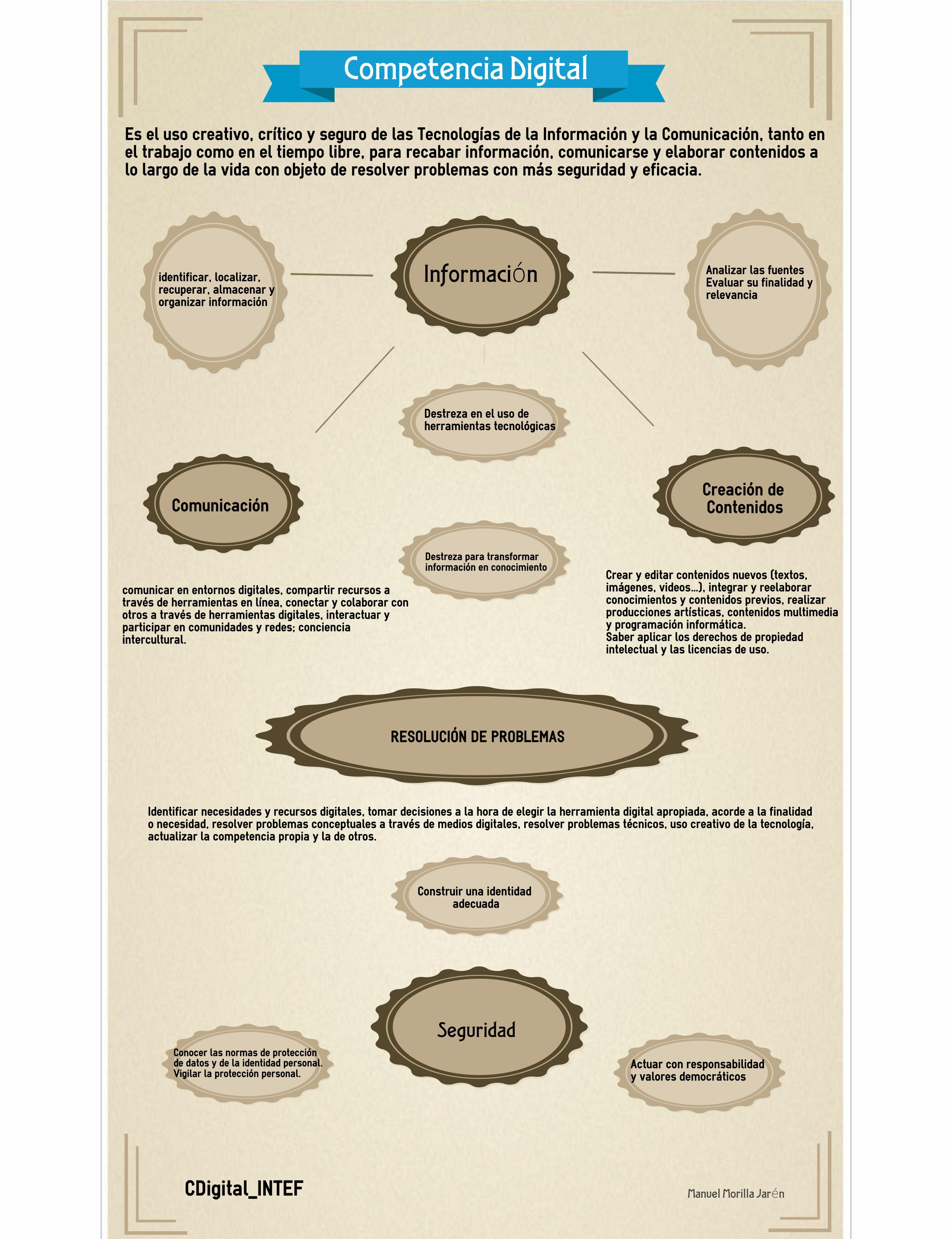Infografía resumen de la Competencia Digital