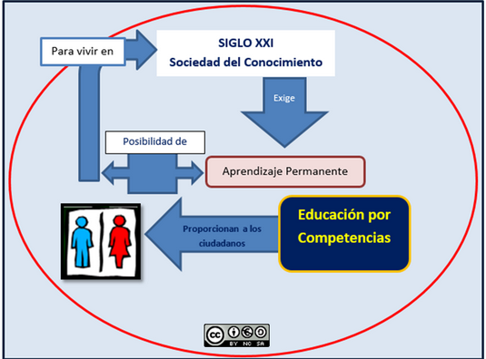 1.1. Las Competencias Clave
