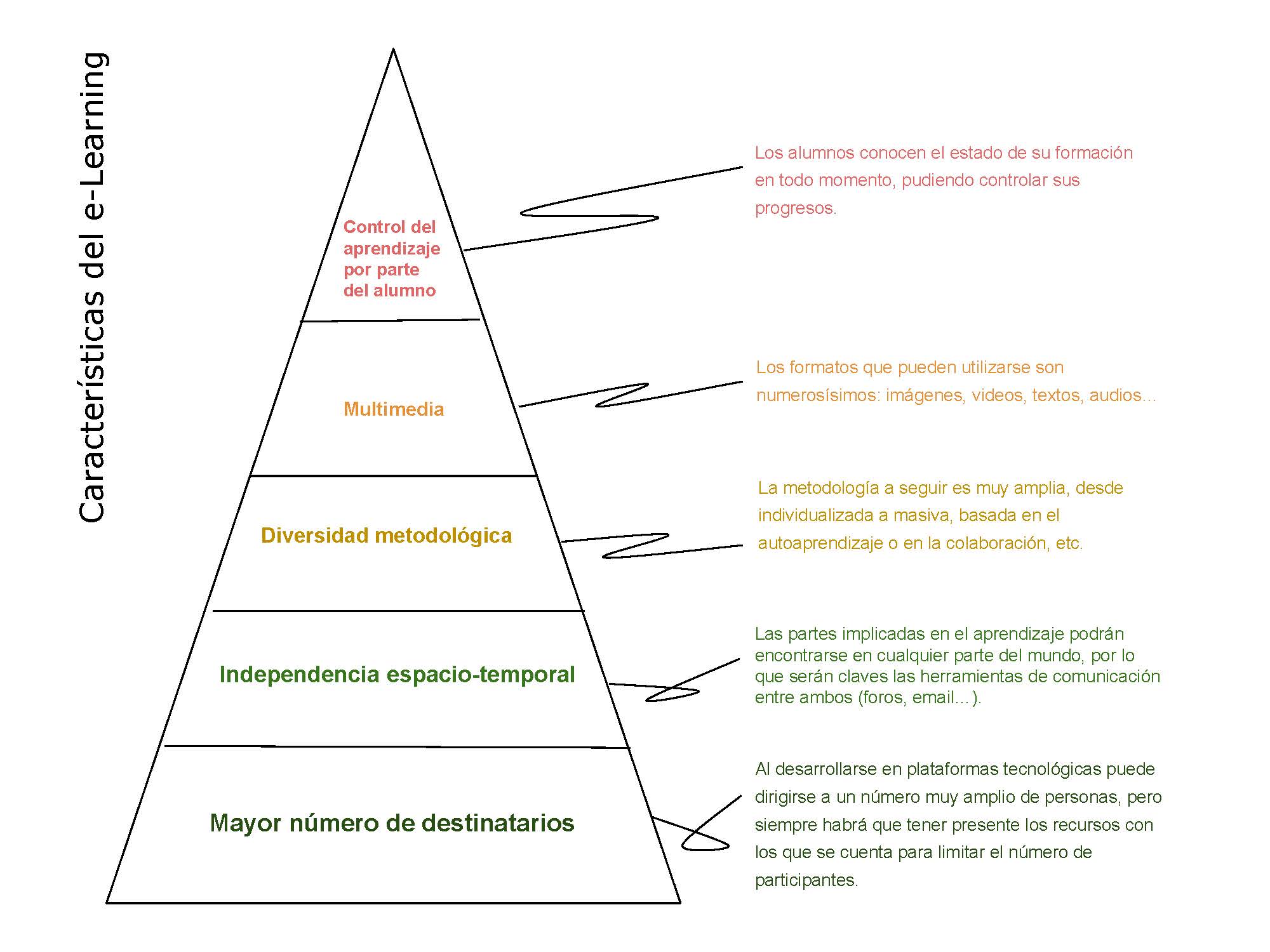 Infografía características del e-Learning