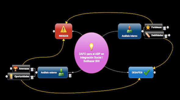 DAFO de mi proyecto de ABP