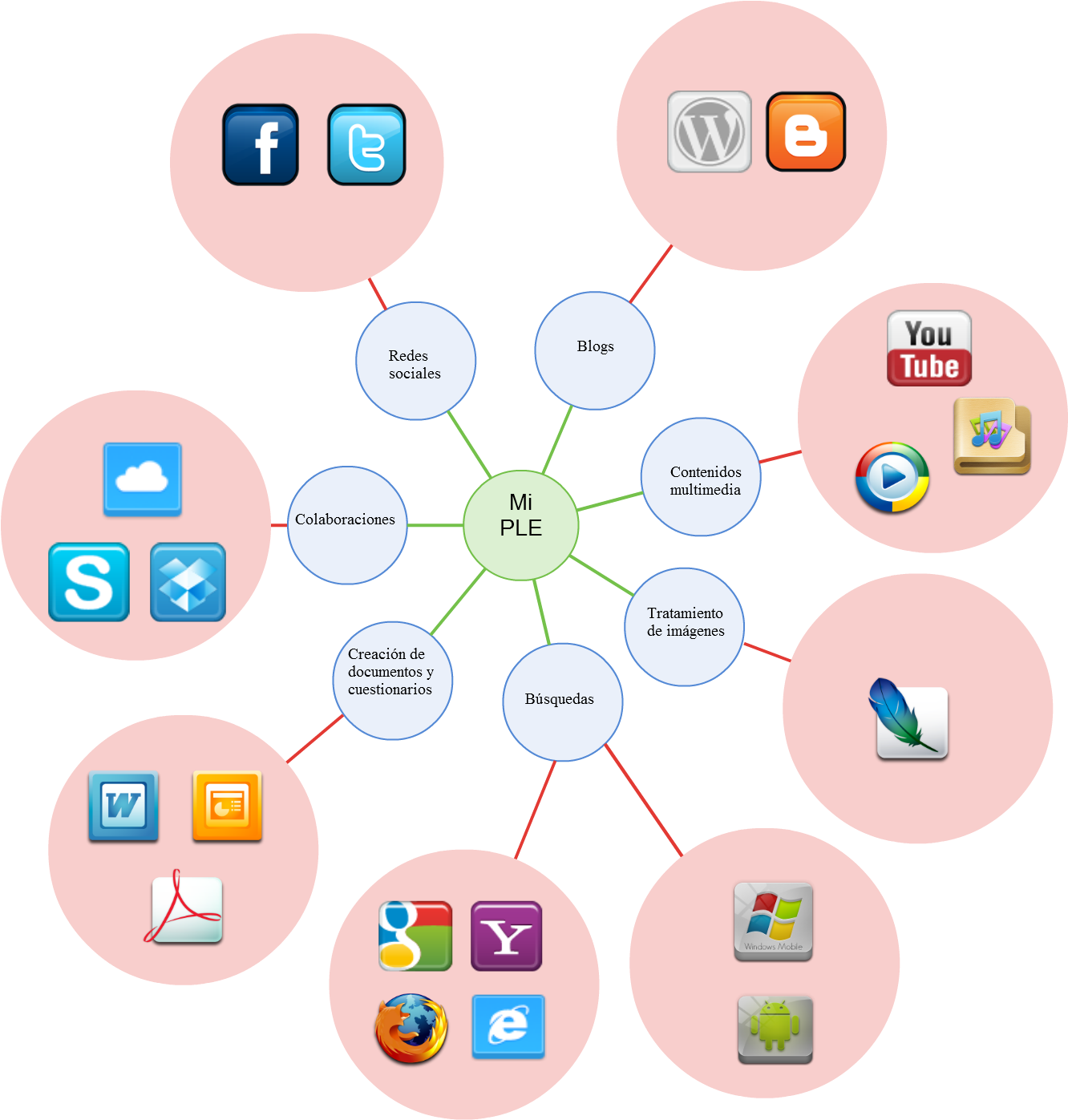 El Entorno Personal de Aprendizaje o PLE