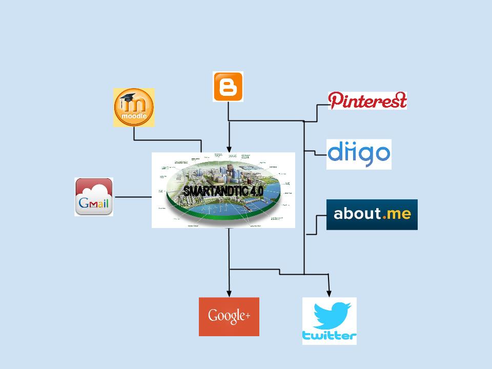 ENTORNO PERSONAL DE APRENDIZAJE : SMARTANDTIC 4.0 : PLE