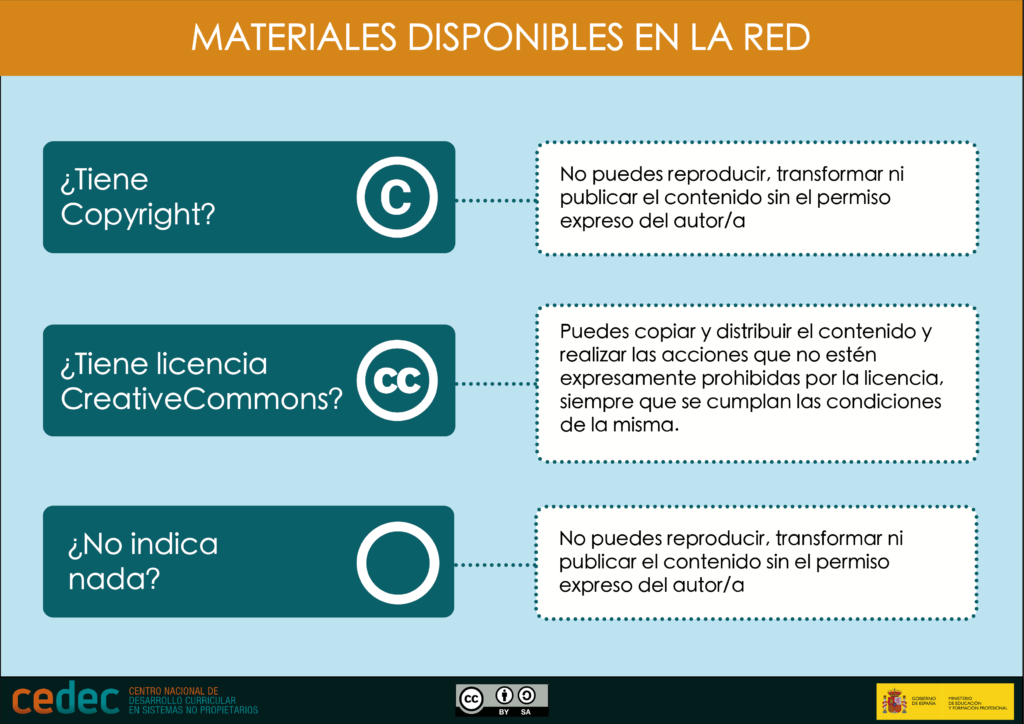 DISPONIBLE no es ABIERTO. Qué puedo hacer con los materiales publicados en la red.