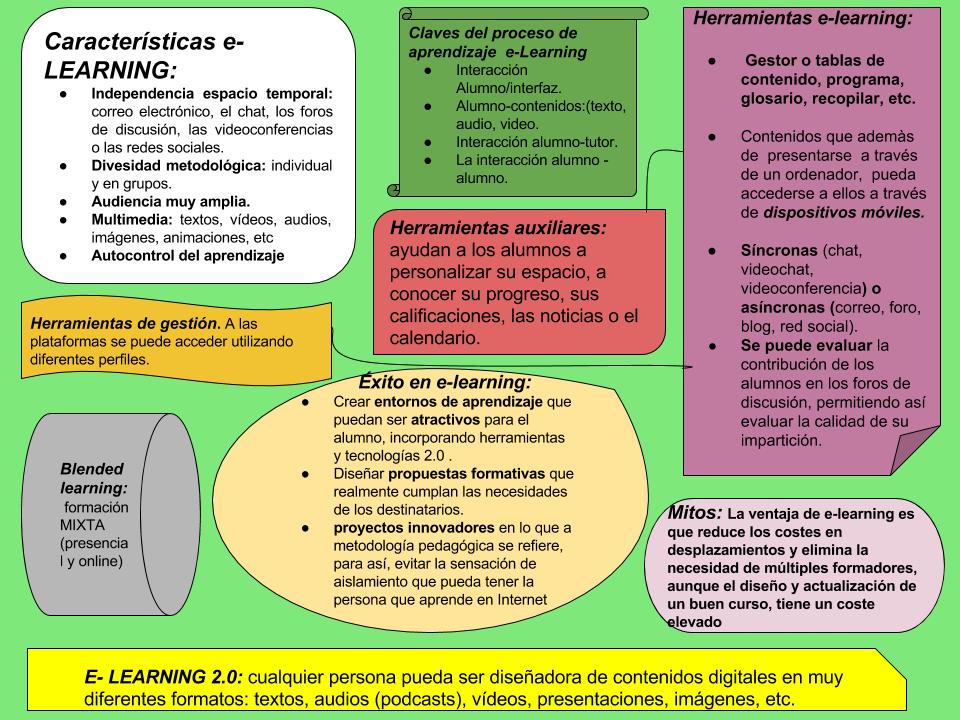 Artículo sobre la infografía relativa a las características e- learning