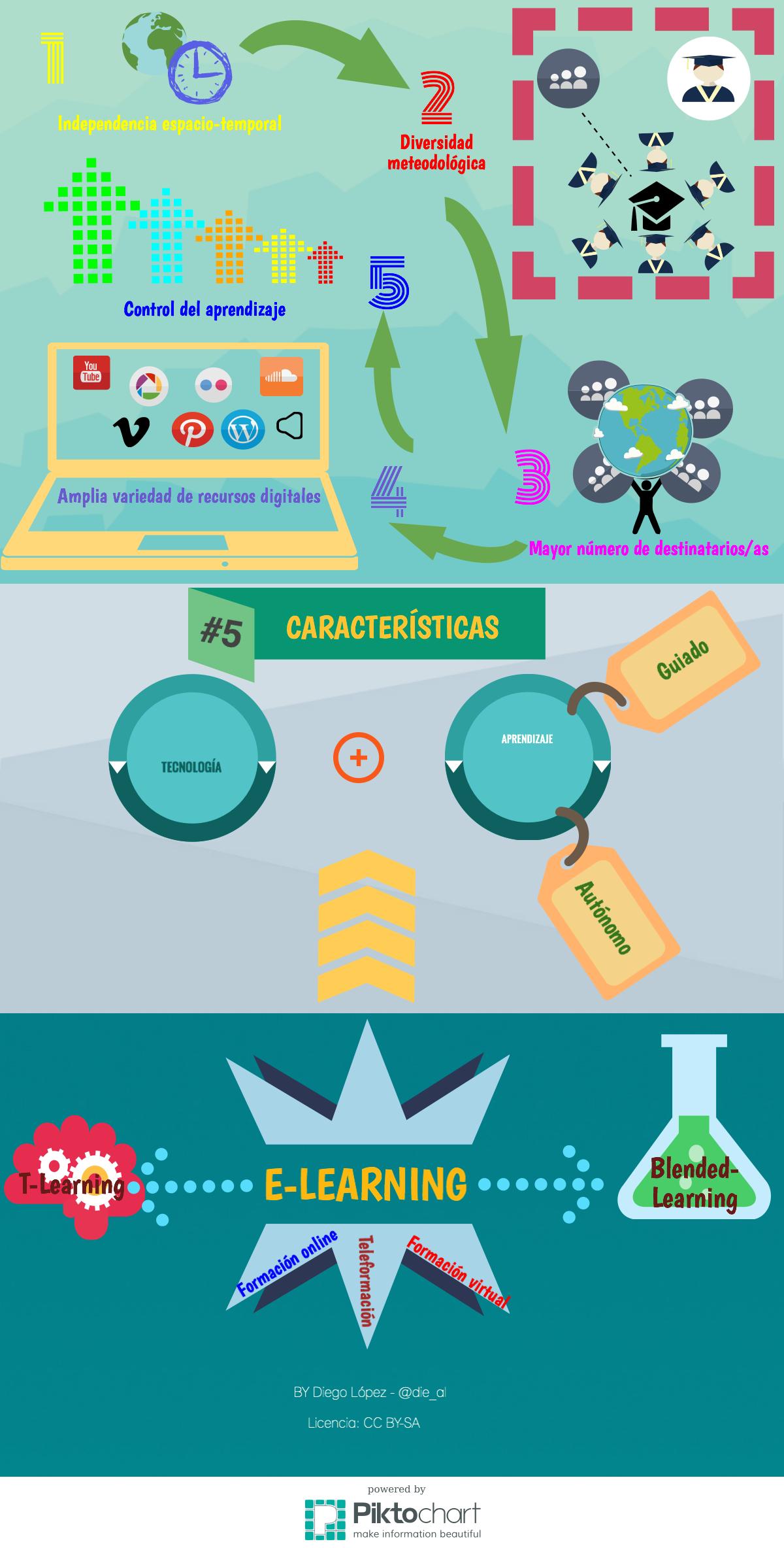 Características del E-Learning (infografía)