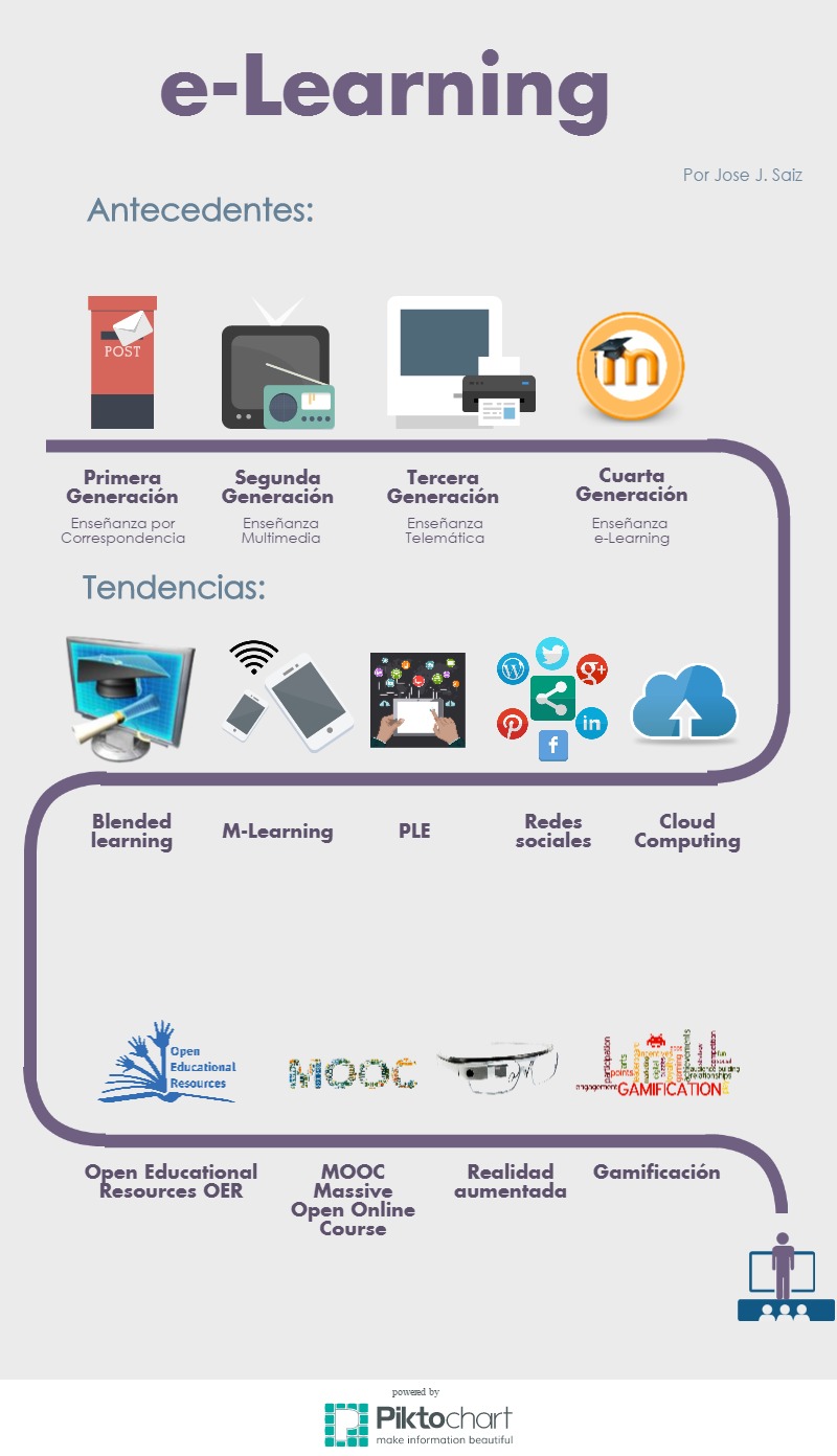 Evolución del e-Learning