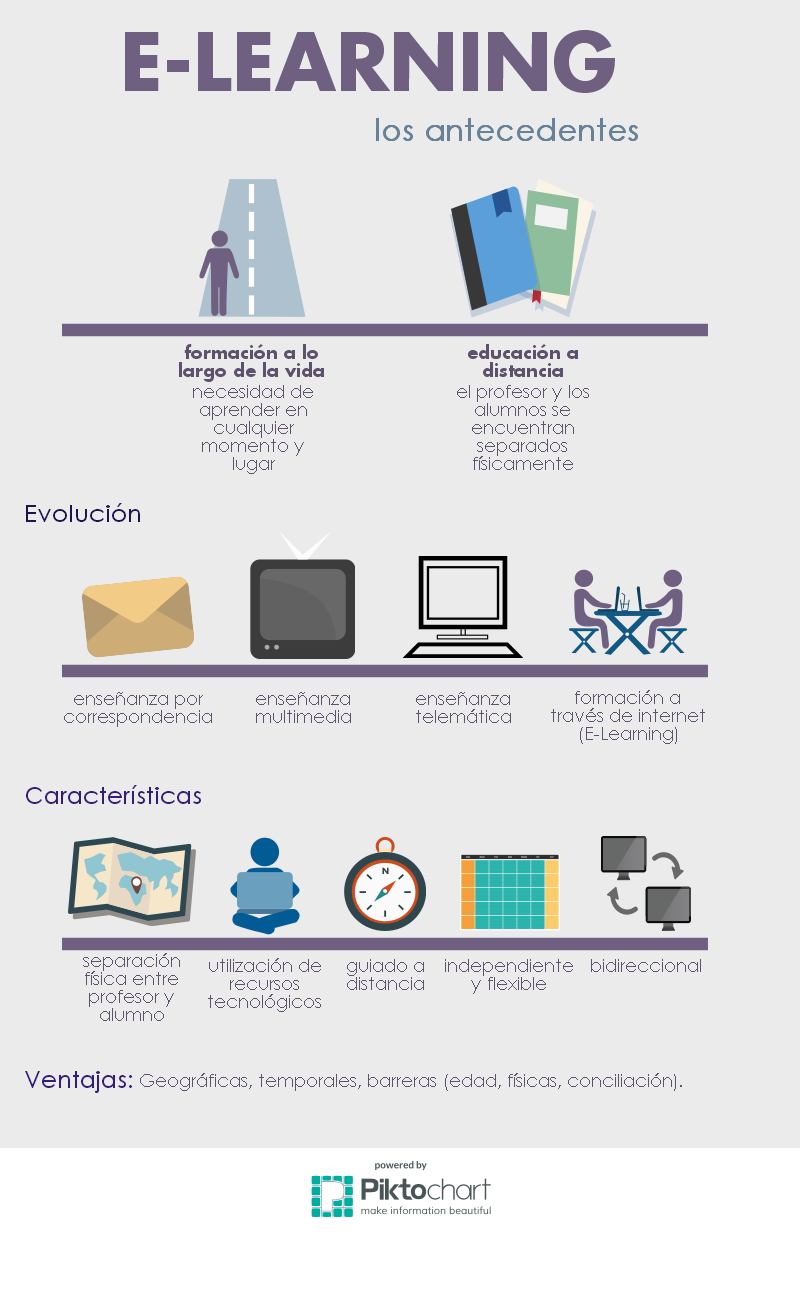 Antecedentes del E-Learning