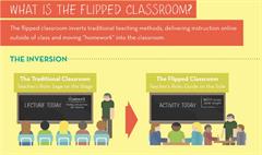 The Flipped Classroom Infographic