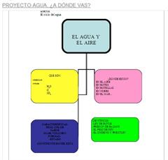 PROYECTO COLABORATIVO "AGUA, ¿A DÓNDE VAS?"
