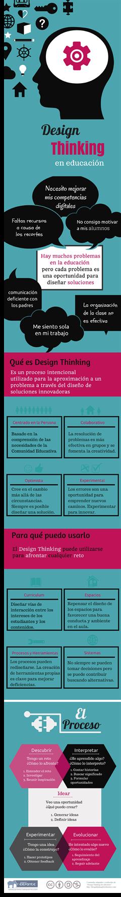 ¿Qué es Design Thinking?. Infografía. #CREA_INTEF
