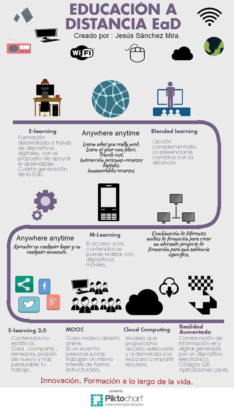 Infografía EaD. .Jesús Sánchez MIra