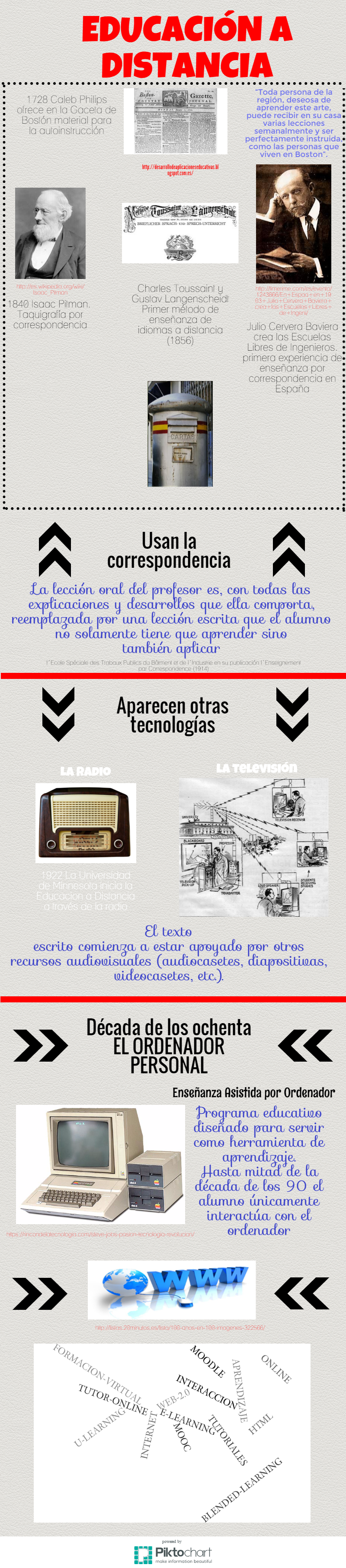 Infografía sobre la evolución del e.learning