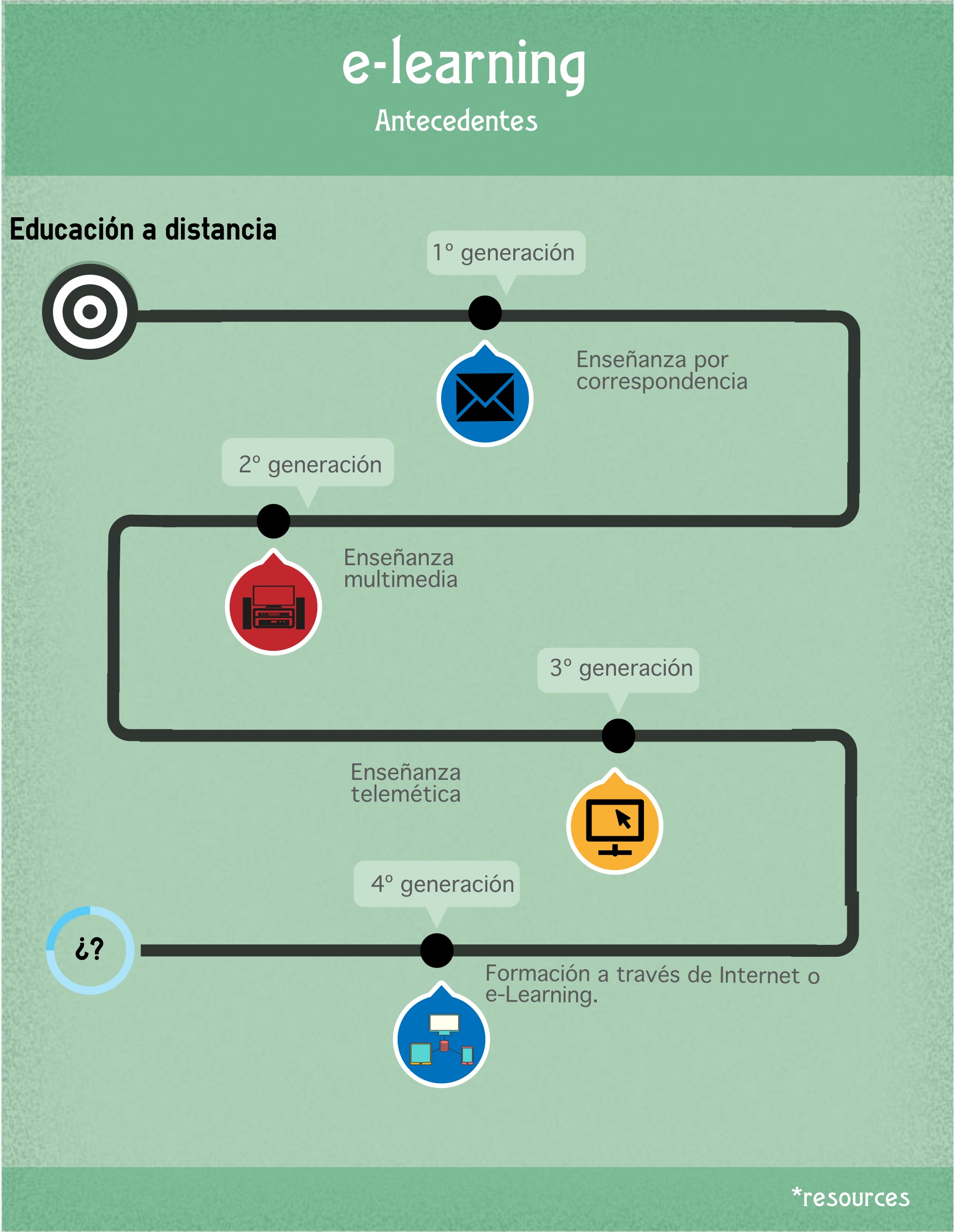 Infografia antecedente del e-learning
