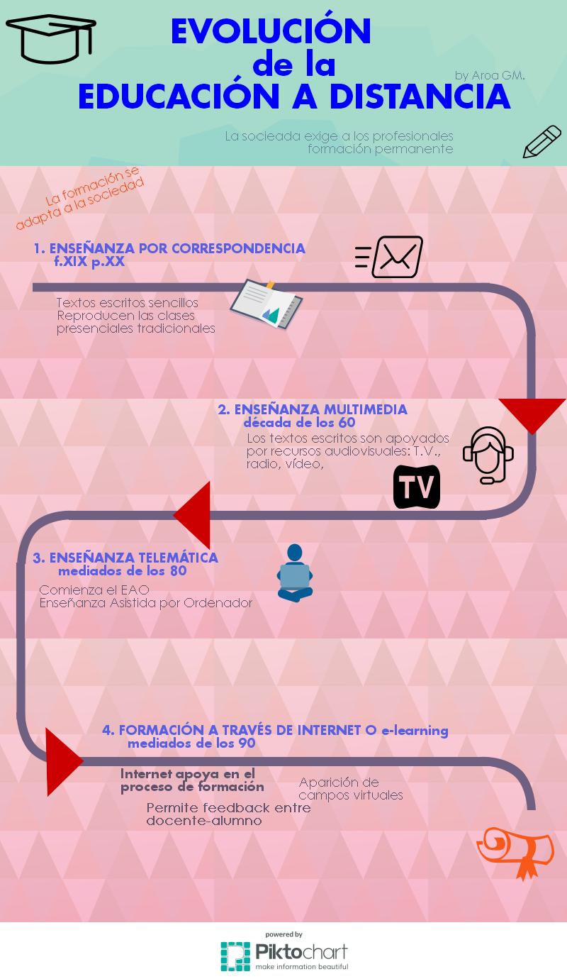 Evolución Educación a Distancia