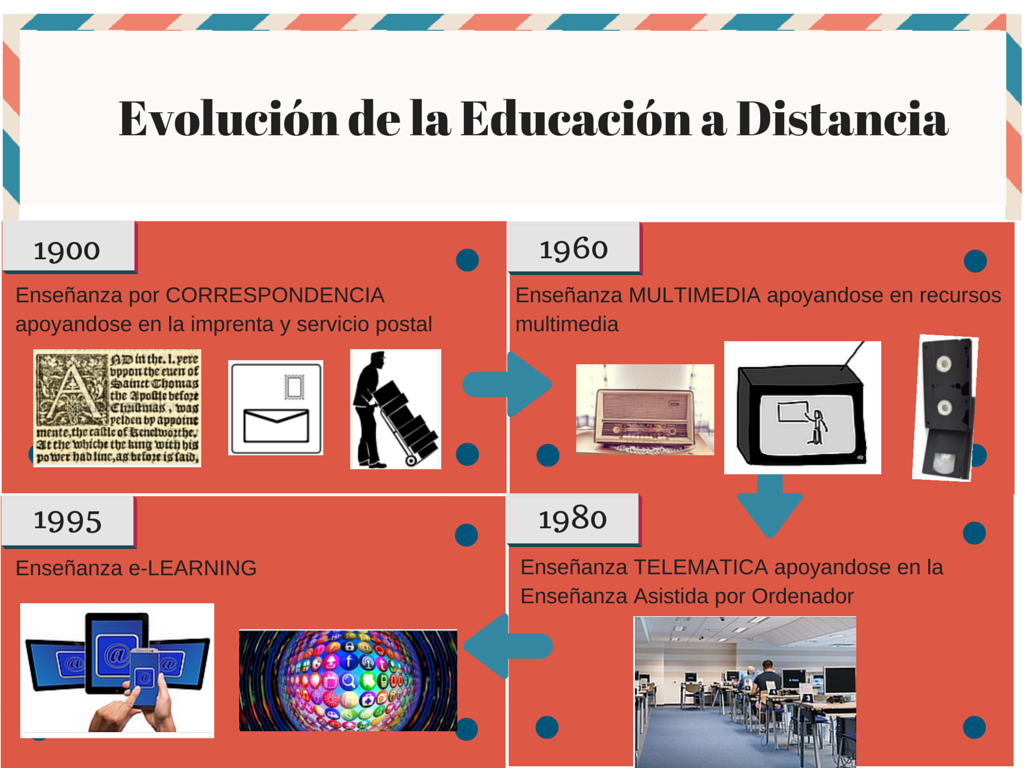 Infografia Evolución de la Educación a Distancia