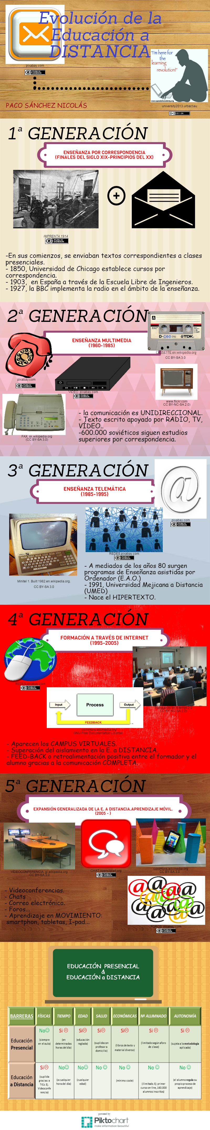 EVOLUCIÓN DE LA EDUCACIÓN A DISTANCIA