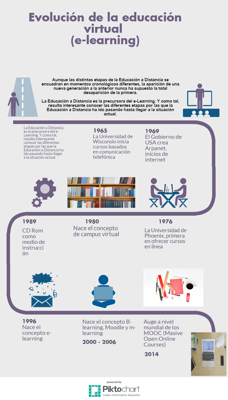 Evolución del e-learning