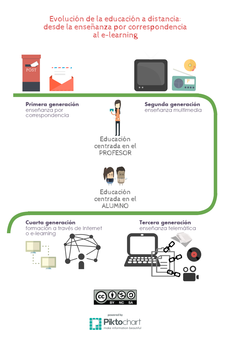 Evolución del e-learning