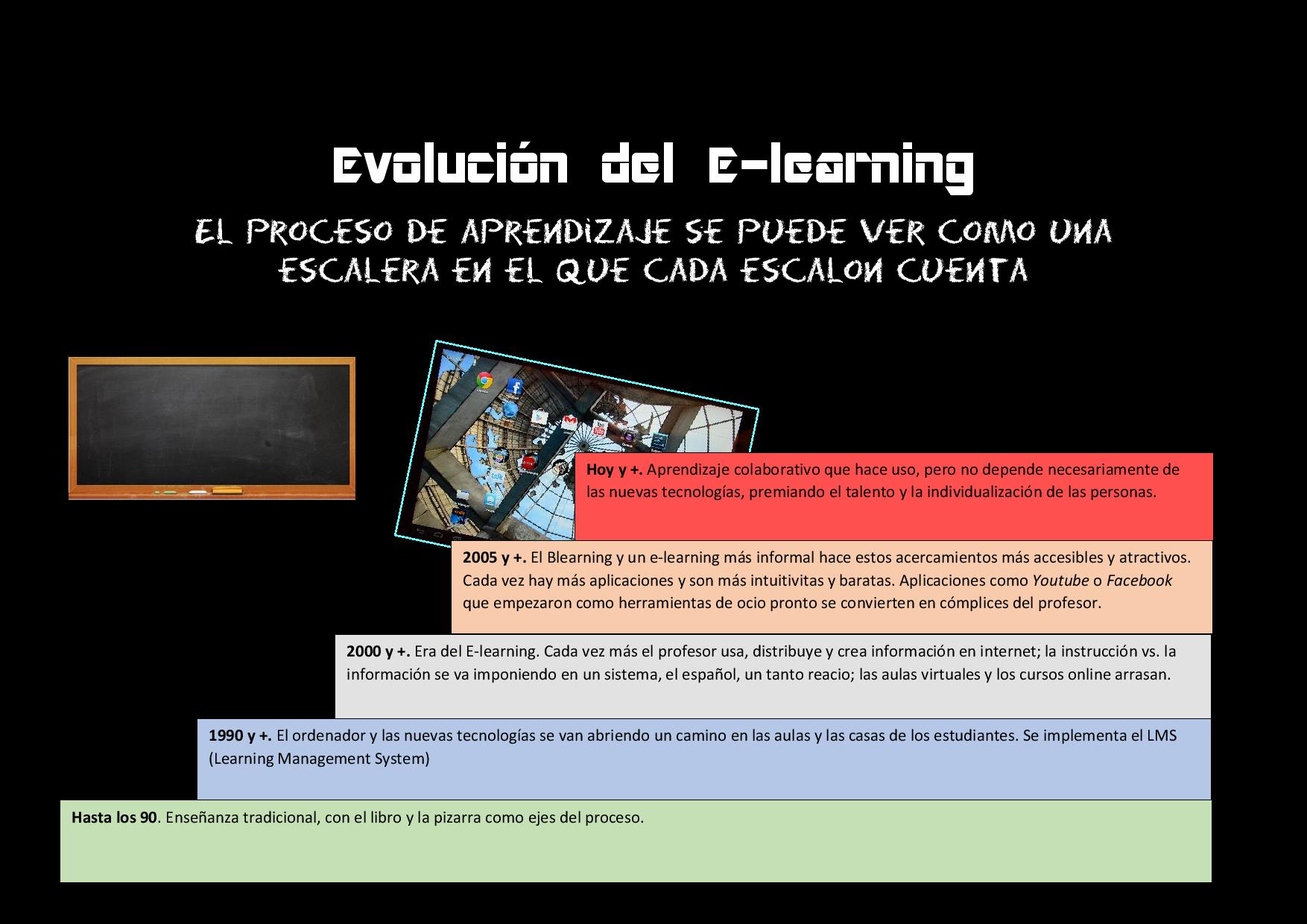 Infografía sobre Elearning
