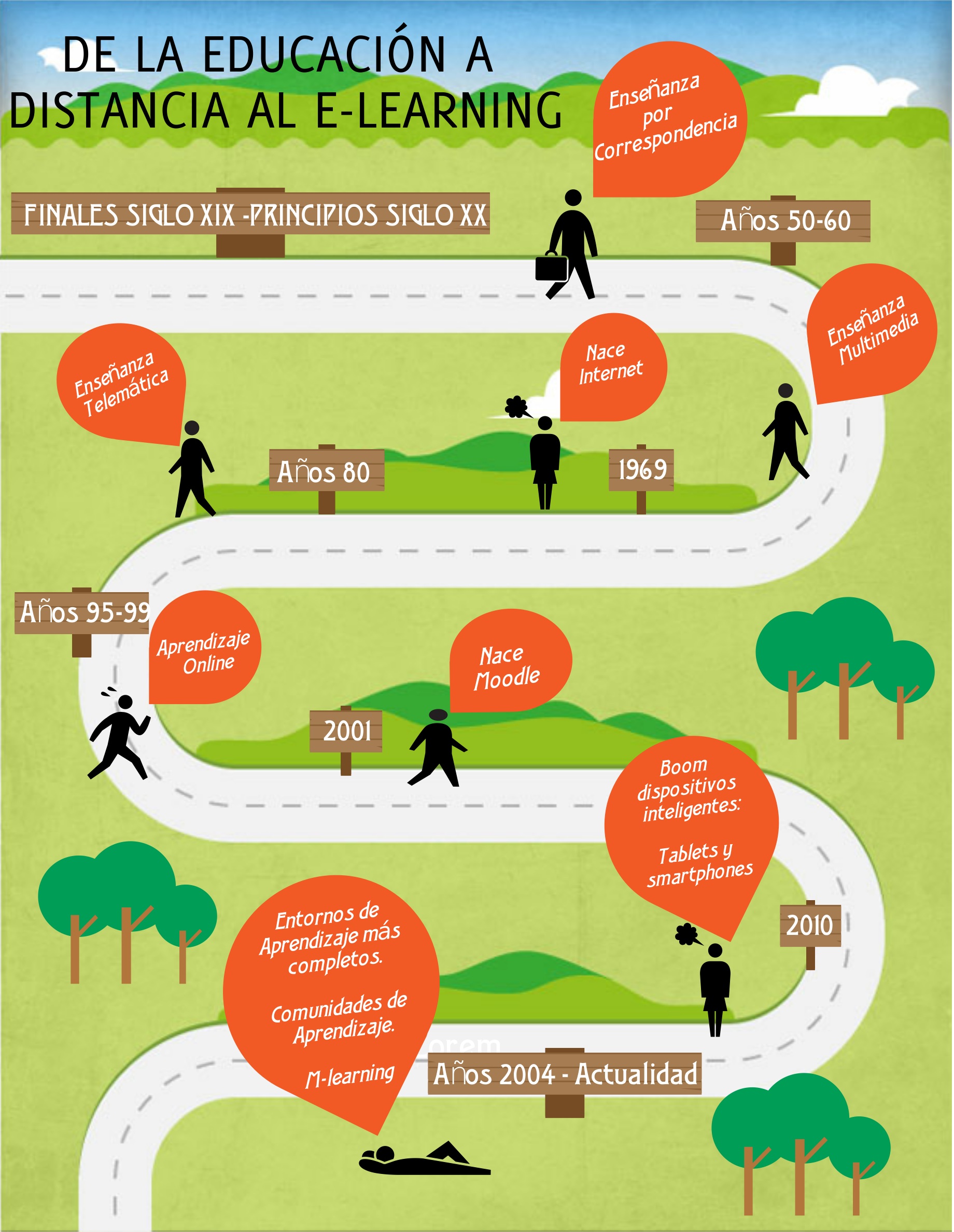 Evolución de la educación a distancia.