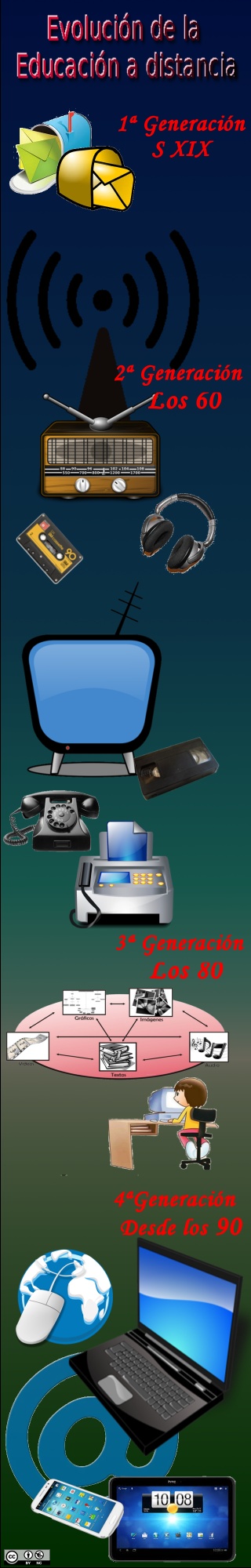 Evolución de la educación a distancia