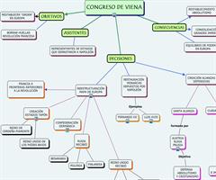 Mapa conceptual del Congreso de Viena