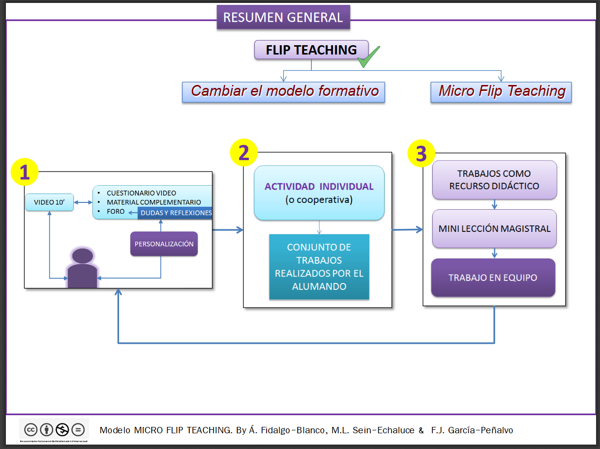 Cómo aplicar Flip Teaching en su asignatura. Un sencillo método.