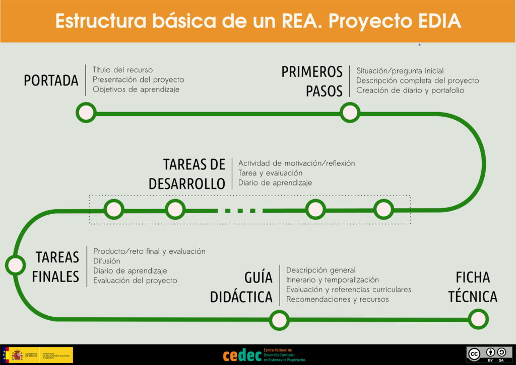 Estructura básica de un Recurso Educativo Abierto